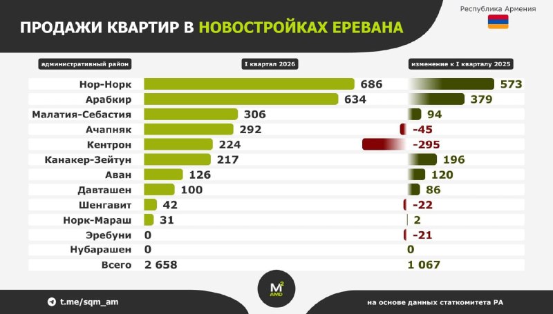 Новостройки в Ереване: Нор-Норк и Арабкир лидируют по продажам в I квартале 2026