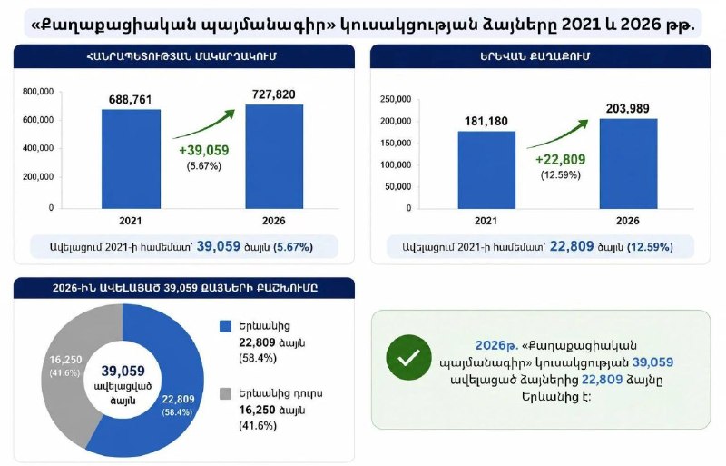 Бюллетени на выборах в Ереване, 2026 год