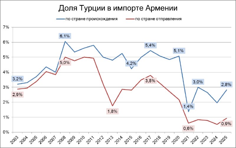 Товары, перемещаемые через границу между Арменией и Турцией, символизирующие торговые потоки.