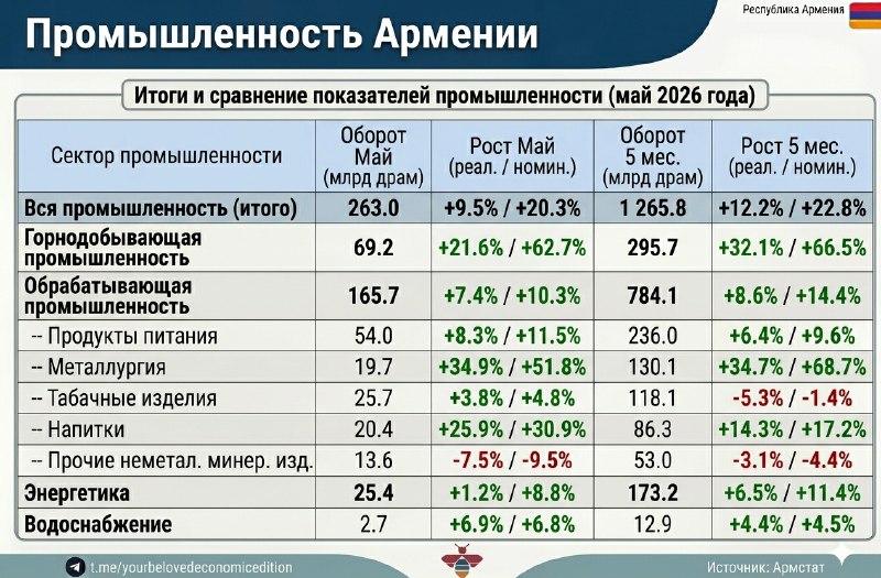 Промышленное производство в Армении, май 2026, статистика роста