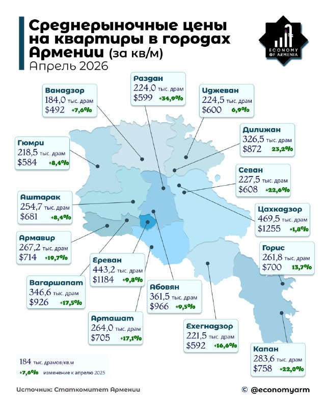 График роста цен на квартиры в городах Армении по данным на апрель 2026 года